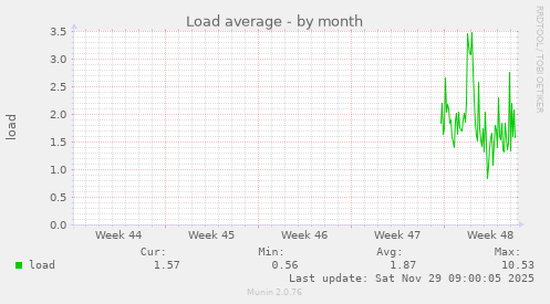 Load average