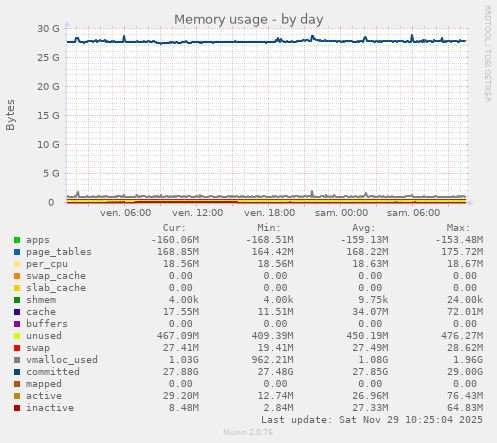 Memory usage