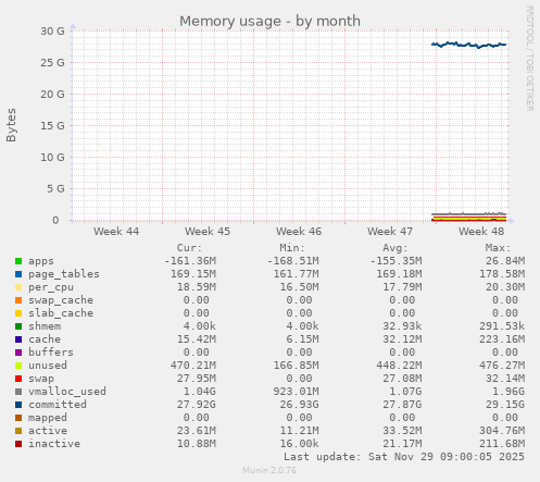 Memory usage