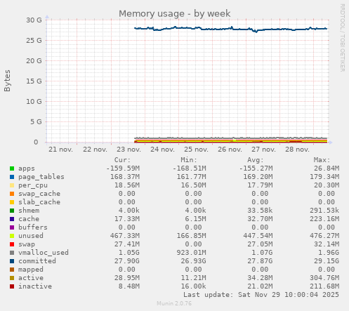 Memory usage