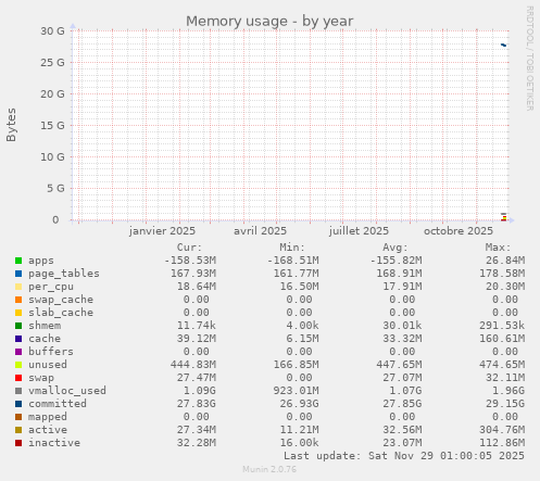 Memory usage