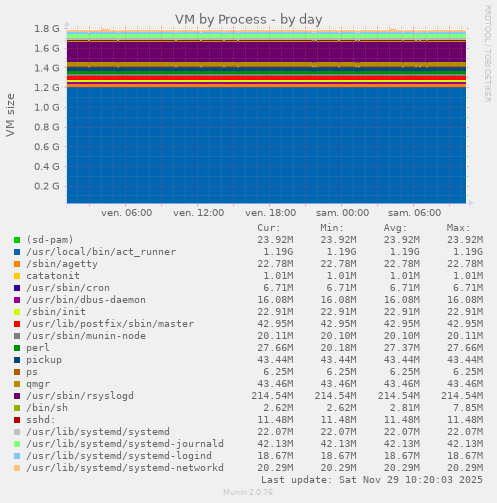 VM by Process