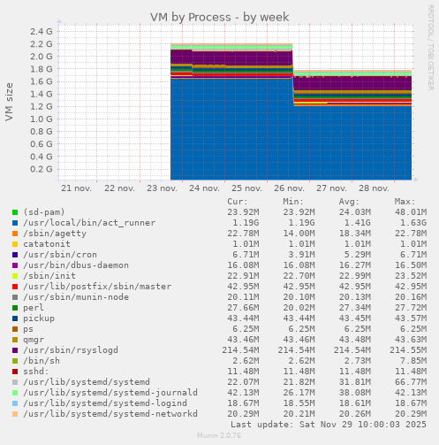 VM by Process
