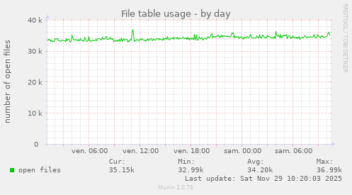 File table usage