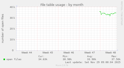 File table usage