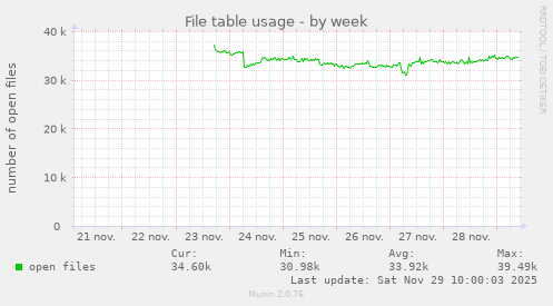 File table usage