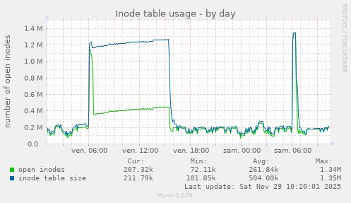 Inode table usage
