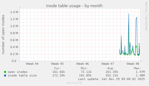 Inode table usage