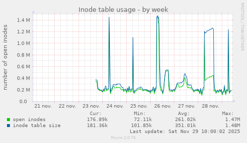 Inode table usage