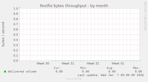 Postfix bytes throughput