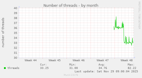 Number of threads