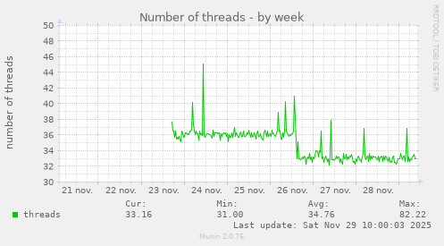 Number of threads