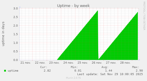 Uptime