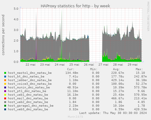 HAProxy statistics for http