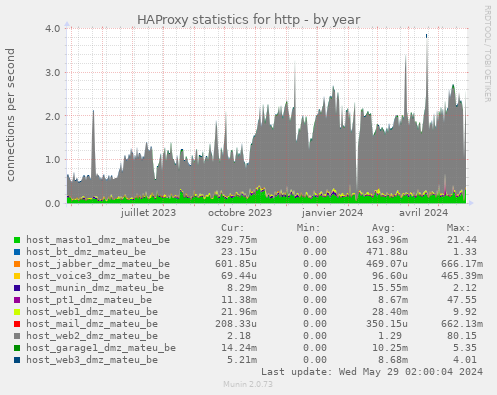 HAProxy statistics for http