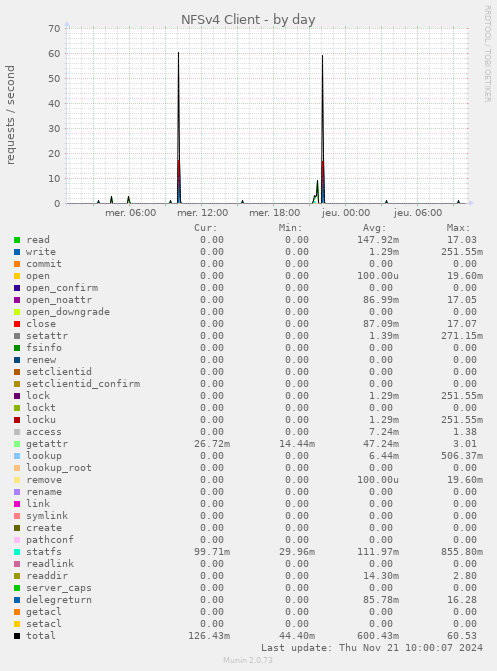 NFSv4 Client