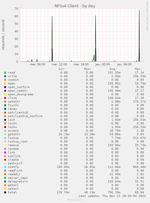 NFSv4 Client