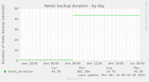 Restic backup duration