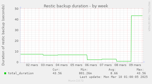 Restic backup duration