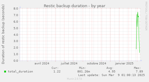 Restic backup duration