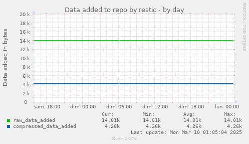 Data added to repo by restic