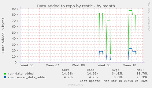 Data added to repo by restic