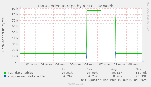 Data added to repo by restic