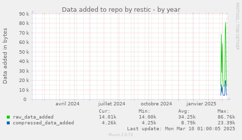 Data added to repo by restic