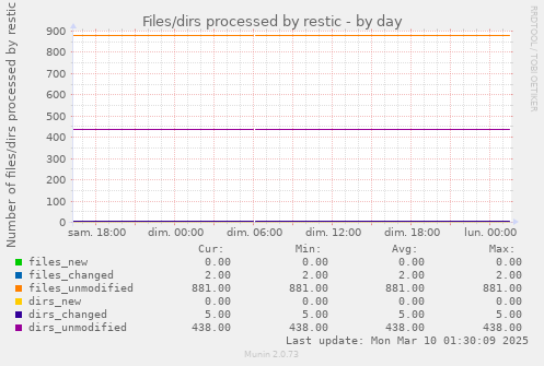 Files/dirs processed by restic