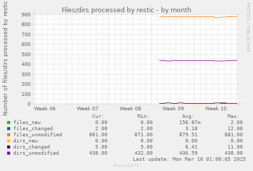 Files/dirs processed by restic