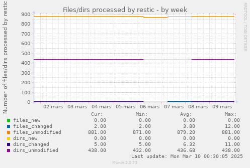 Files/dirs processed by restic