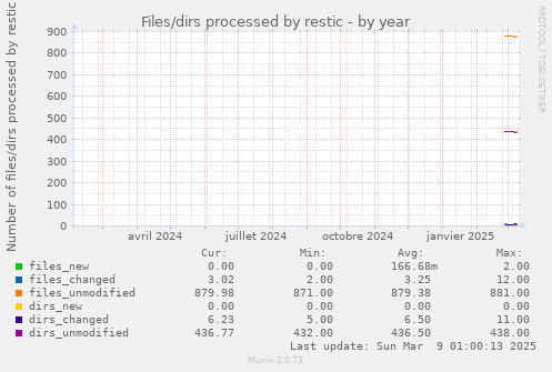 Files/dirs processed by restic