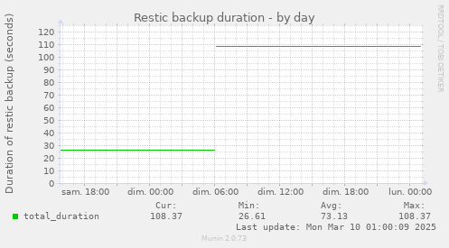 Restic backup duration