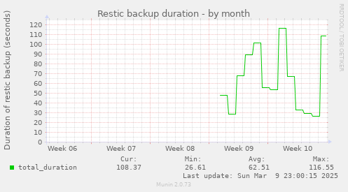 Restic backup duration