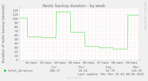 Restic backup duration