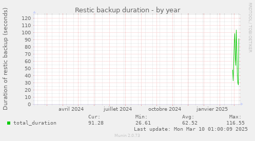 Restic backup duration