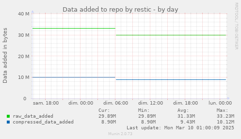 Data added to repo by restic