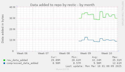 Data added to repo by restic