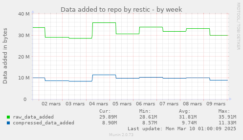 Data added to repo by restic