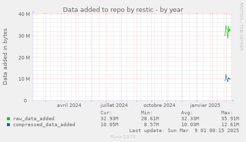 Data added to repo by restic