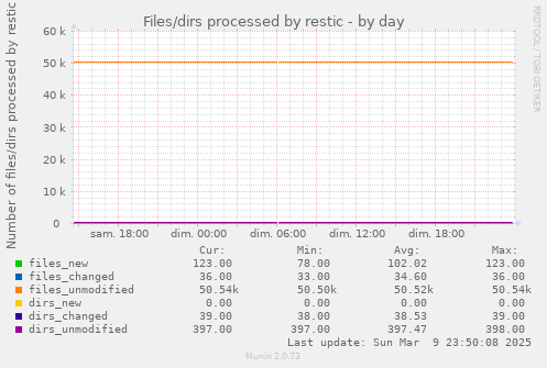 Files/dirs processed by restic