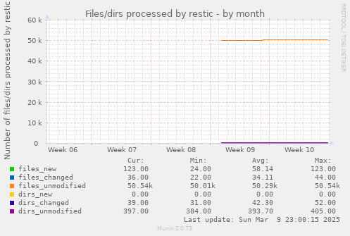 Files/dirs processed by restic