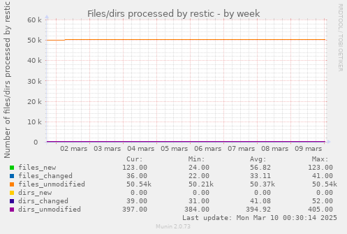 Files/dirs processed by restic