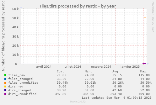 Files/dirs processed by restic