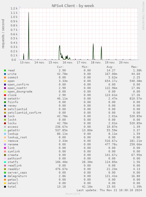 NFSv4 Client