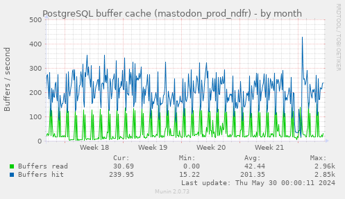 PostgreSQL buffer cache (mastodon_prod_ndfr)