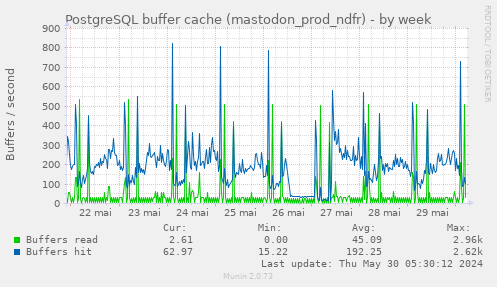 PostgreSQL buffer cache (mastodon_prod_ndfr)