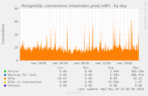 PostgreSQL connections (mastodon_prod_ndfr)