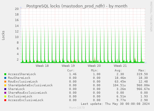 PostgreSQL locks (mastodon_prod_ndfr)