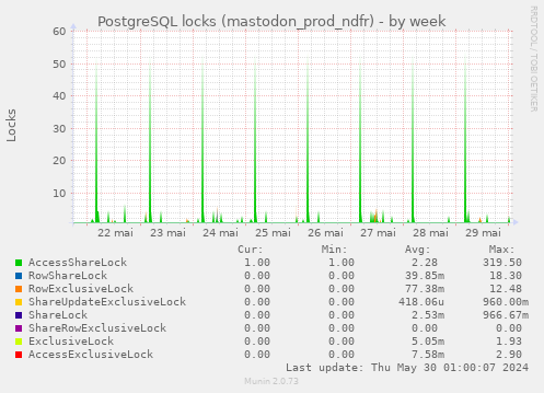 PostgreSQL locks (mastodon_prod_ndfr)